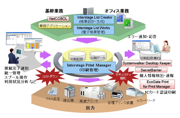 Interstage Print Manager （インターステージ プリント マネージャ）の製品概要図