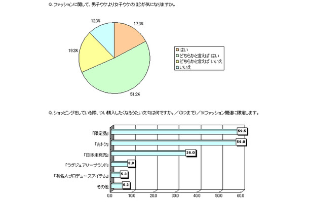 ファッションに関する意識調査〜ELLE SHOP調べ