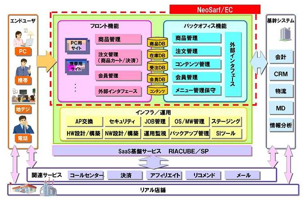 「NeoSarf/EC」の概要