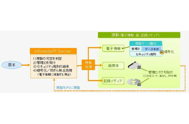 複製の仕組み