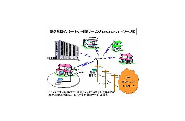 中部テレコミュニケーション、5GHz帯を利用した無線ブロードバンド「BroadDive」のプレサービス開始