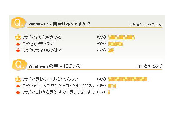 【上】Windows 7に興味はありますか？　【下】Windows 7の購入について（Potoraより）