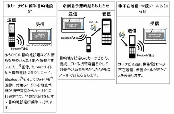 シャープとパイオニア 携帯電話とカーナビ間の連携規格 フォトリモ ナビ の技術仕様を公開 Rbb Today