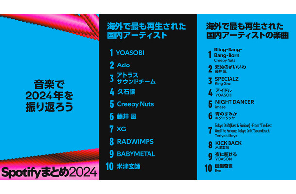 海外で最も再生された国内の音楽1位は？…2004年Spotifyランキング