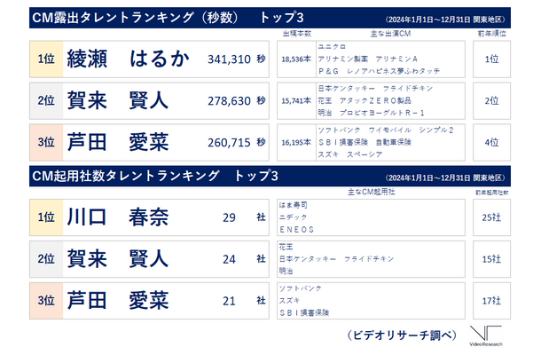 ビデオリサーチ「2024年テレビCM出稿ランキング（関東地区）」