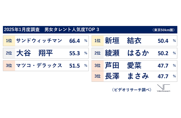 2025年1月度「タレント人気度調査」（ビデオリサーチ調べ、東京50㎞圏）