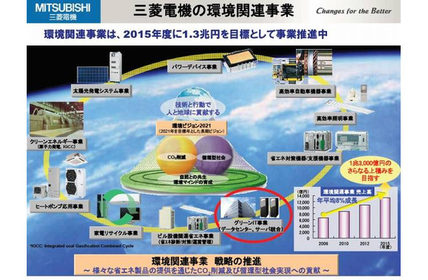 三菱電機の環境関連事業