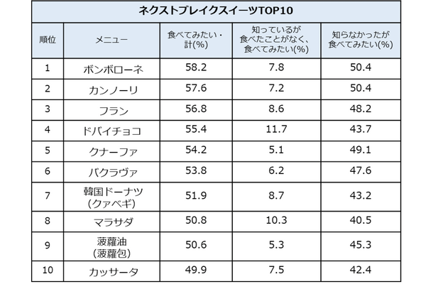 ネクストブレイクスイーツTOP10