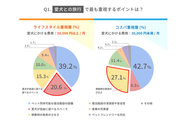 愛犬との旅行で最も重視するポイントは？