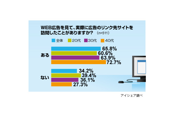 WEB広告に関する意識調査