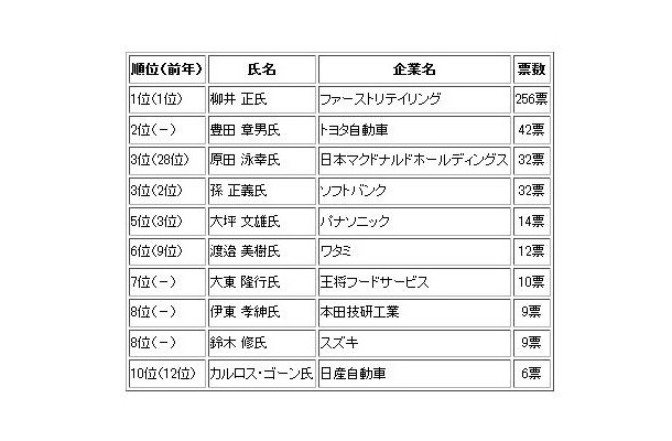 社長が選ぶ今年の社長