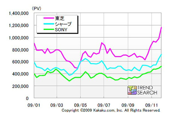 液晶テレビ　主要メーカーPV数推移（製品ページ）