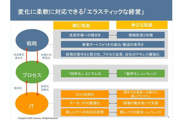 「エラスティックな経営」の必要性を強調