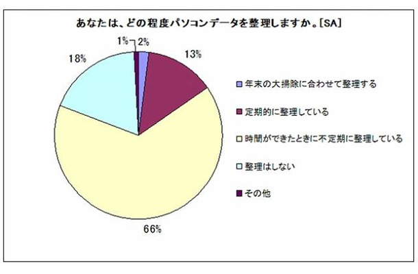 どの程度、パソコンデータを整理しますか？