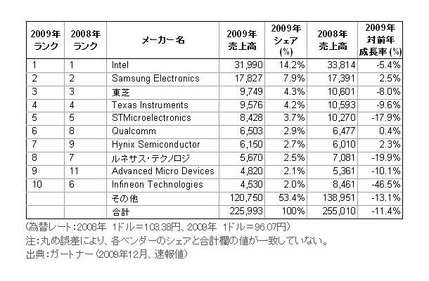 世界半導体メーカー ランキング・トップ10（単位：百万ドル）