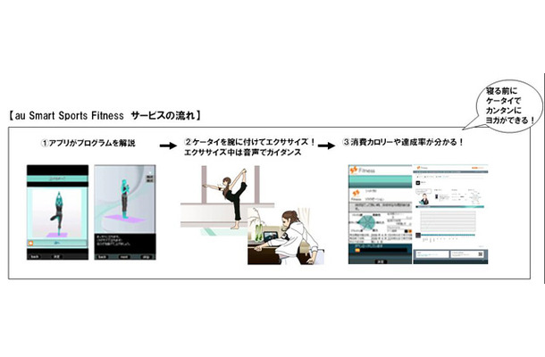 au Smart Sports Fitnessサービスの流れ