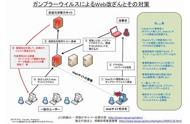 ガンブラーウイルスによるWeb改ざんとその対策（内閣官房情報セキュリティセンターによる画像）