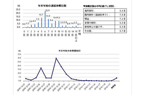 連続休暇日数の平均は？