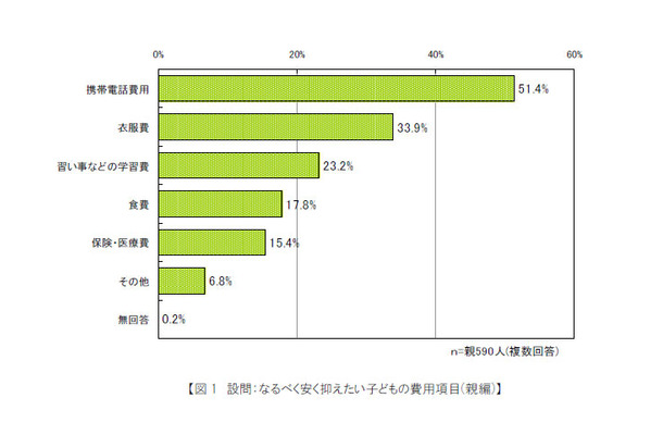 なるべく安く抑えたい子どもの費用項目（親編）