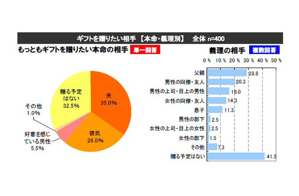 贈りたい相手