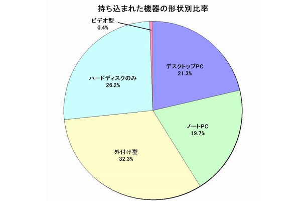 持ち込まれた機器の形状別比率