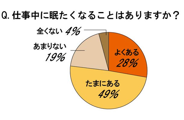 仕事中に眠たくなることはありますか？