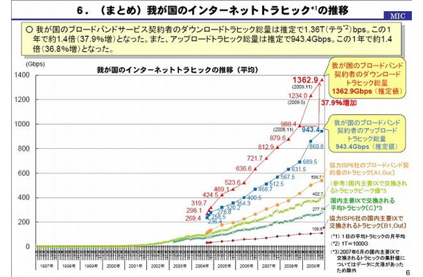 我が国のインターネットトラヒックの推移