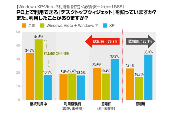 デスクトップウィジェットの認知率