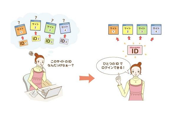 1つのIDでログイン可能に