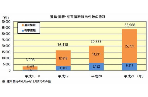 違法情報・有害情報該当件数の推移