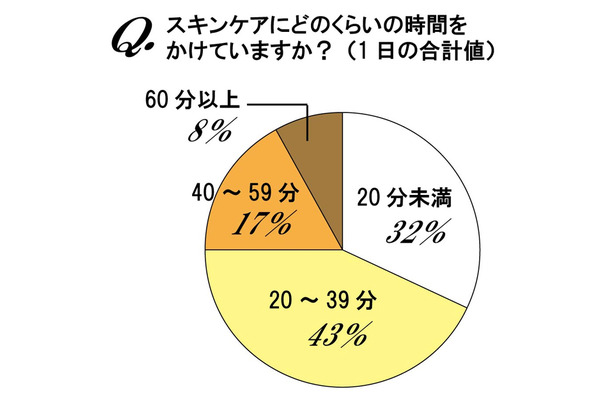 スキンケアにかける時間はどれくらい？