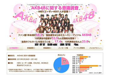 「AKB48の一番の魅力は？」で「ルックス」は2位～1位は？ 画像