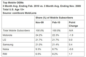 スマートフォンOS、Googleのシェアが増加――米調査会社レポート 画像