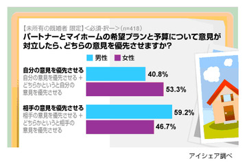 男女で違う？　マイホームで意見対立！　勝つのはどっち？ 画像