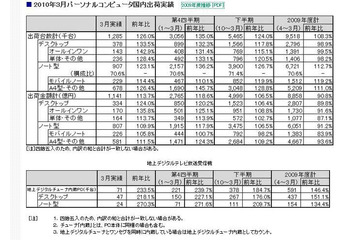 2009年度のPC出荷台数はリーマンショック前を上回る――JEITA調べ 画像