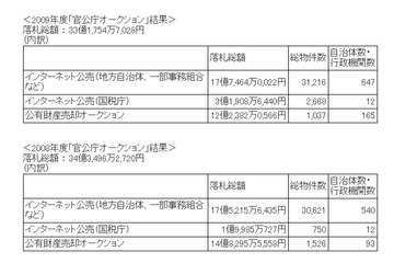 小学校の出品も登場した2009年度の「官公庁オークション」、落札総額が約33億円に 画像