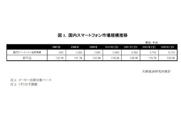 スマートフォン市場は今後も世界規模で拡大へ――矢野経研調べ 画像