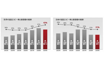 2009年の国内違法コピー、損害額は世界ワースト8位の約1700億円 ～ BSA＆IDC調べ 画像