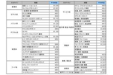 「医療・福祉系」が2ヵ月連続で大幅減～4月のアルバイト時給データ 画像