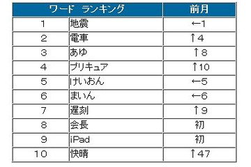 5月のツイートは約2億1千万超。「iPad」「快晴」が急上昇 ～ BIGLOBE調べ 画像