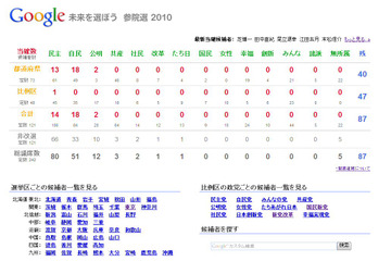 グーグル、参院選の開票速報を表示開始！ 画像