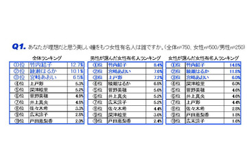 「理想の美しい瞳」の女性タレント、1位に輝いたのは？ 画像