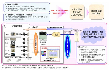 オムロンとNTT東西、法人向け環境ソリューションを共同で提供開始 画像