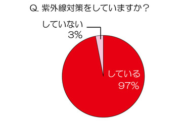 猛暑続きの夏！30～40代女性達の日焼け実態調査 画像