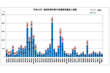 最も熱中症の数が多い地域は？～“8月猛暑”の実態明らかに 画像