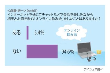 スッピンで飲める!?　「オンライン飲み会」女性のほうが積極的 画像