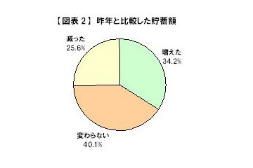 「弁当男子になった」!?　節約志向で昨年より貯蓄増えた人が増加傾向に～DODA調査 画像