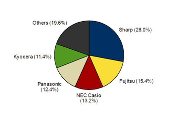国内携帯市場、シャープが17四半期連続のトップ！ 画像