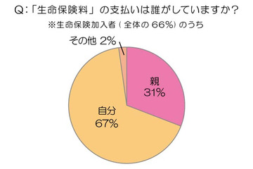 新卒3年目以内の社会人、3人に1人が「生命保険は親が支払っている」 画像