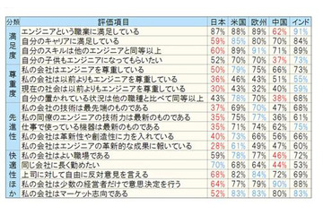 エレクトロニクスエンジニア環境、日本人の評価は最低！米国とインドで高い評価 画像